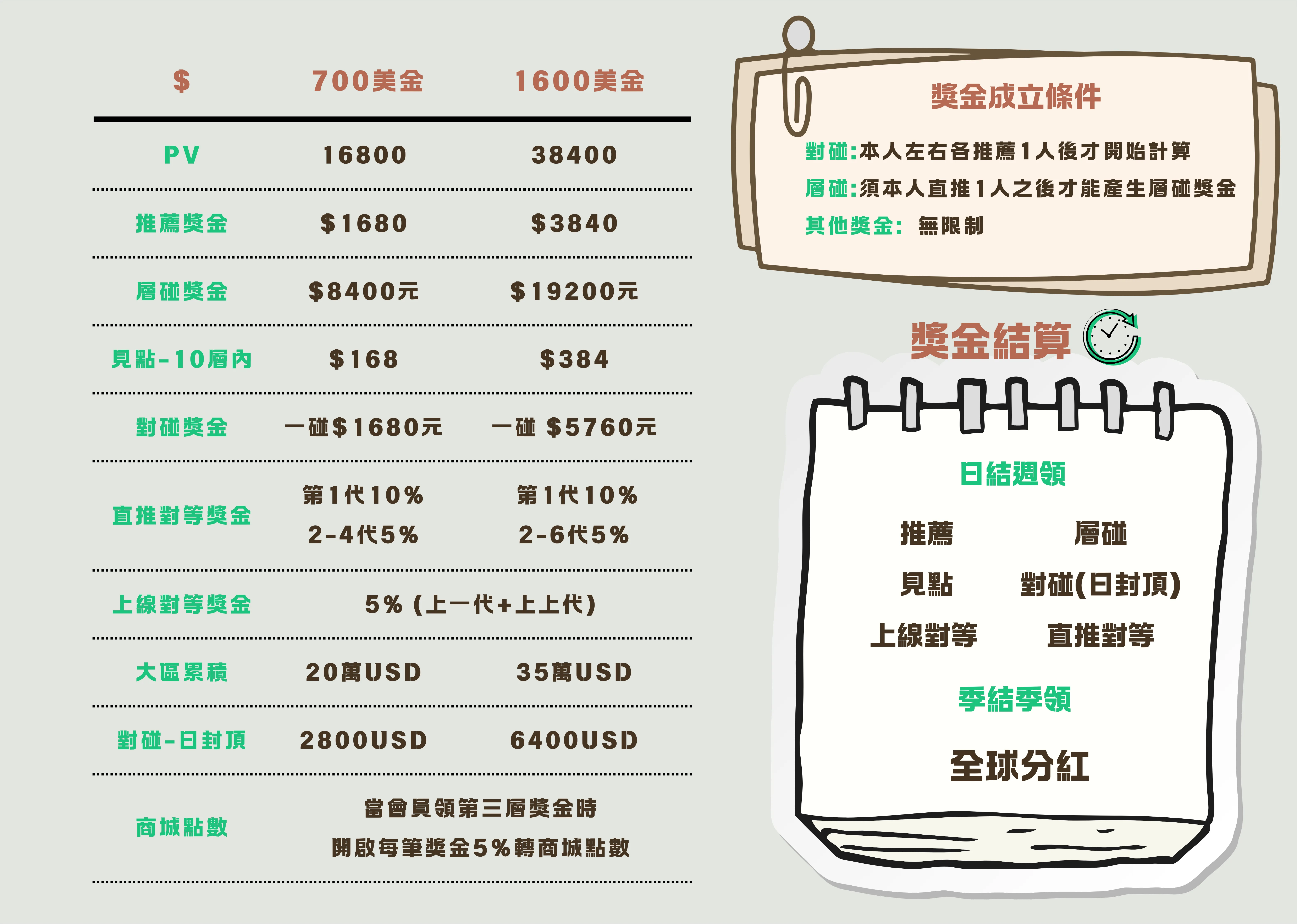 萬國電商獎金制度9