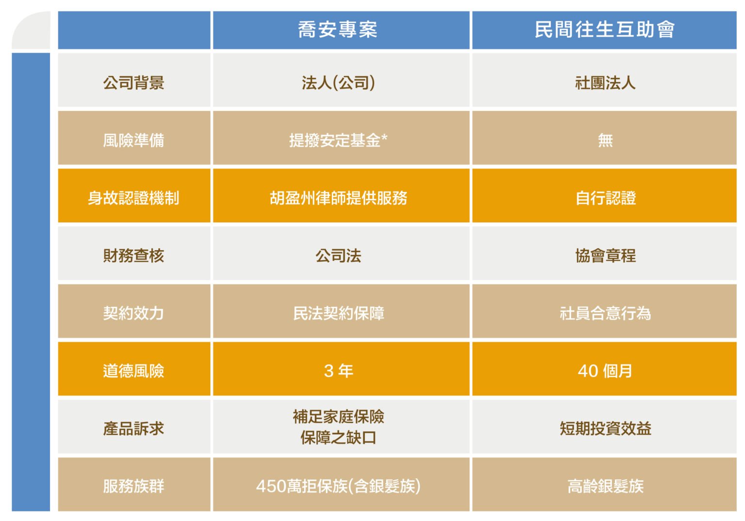 「喬安專案」與民間的互助會有何不同？