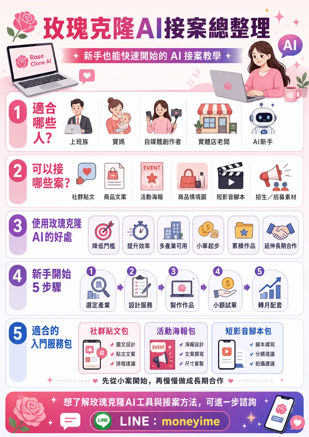 不會設計、不會剪片,新手如何用玫瑰克隆AI開始接案賺取副業收入?