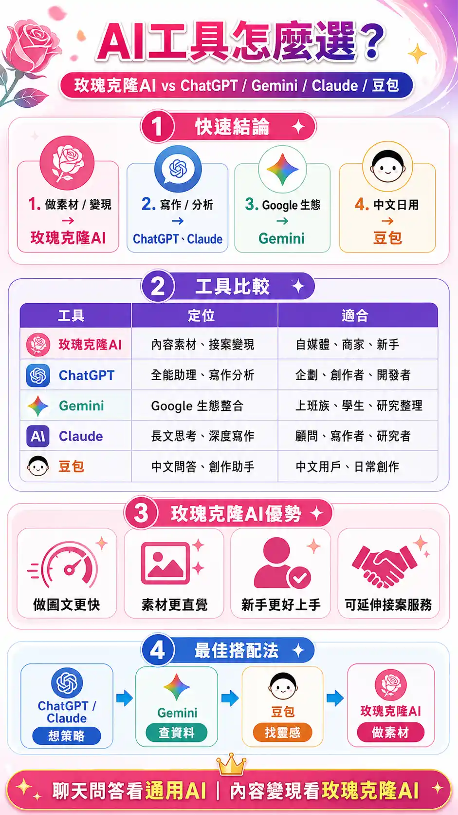 玫瑰克隆AI vs ChatGPT、Gemini、Claude、豆包：自媒體、接案、商家到底該選哪一個？