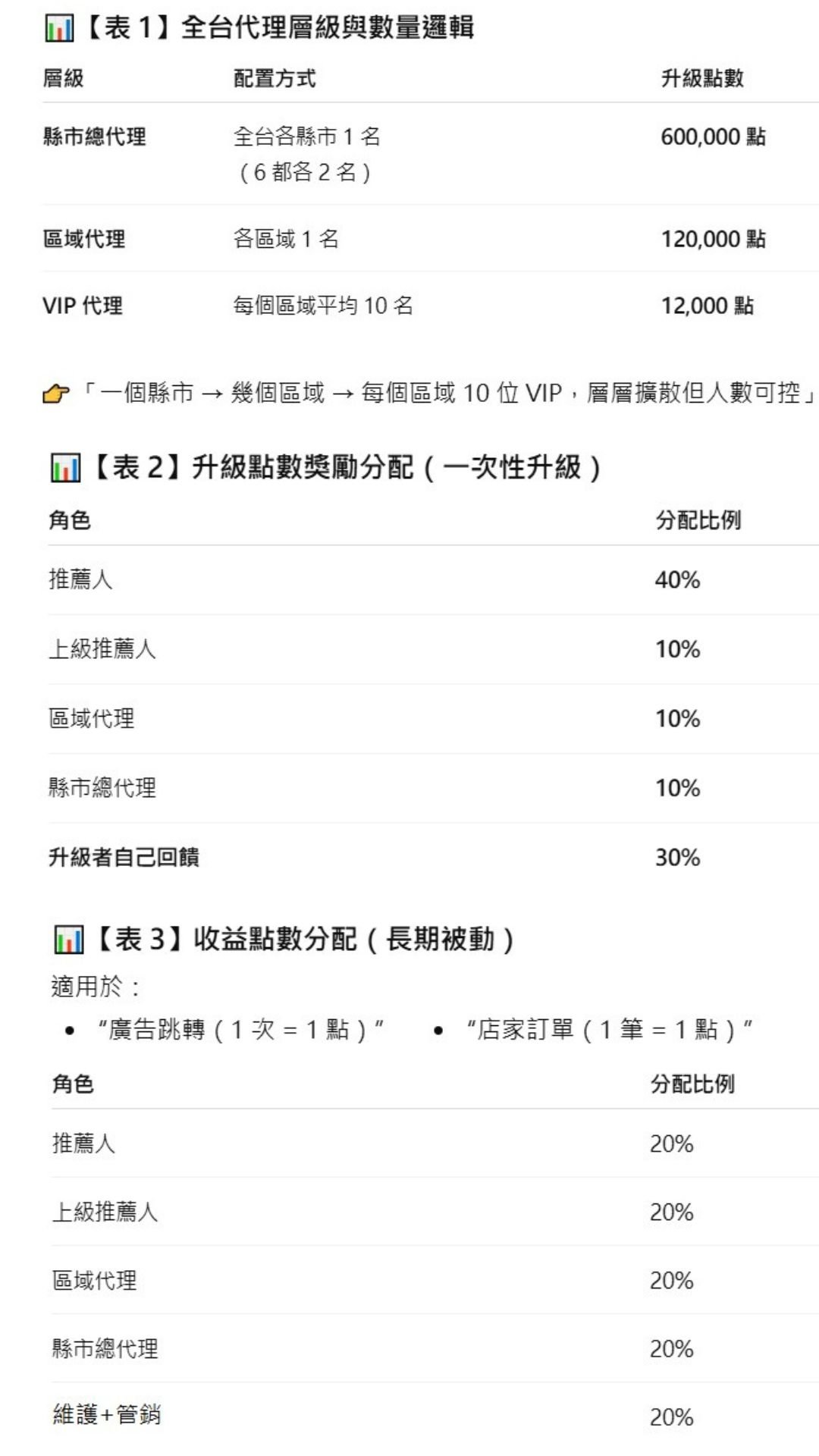 朋友問組織分潤是怎麼算代數??