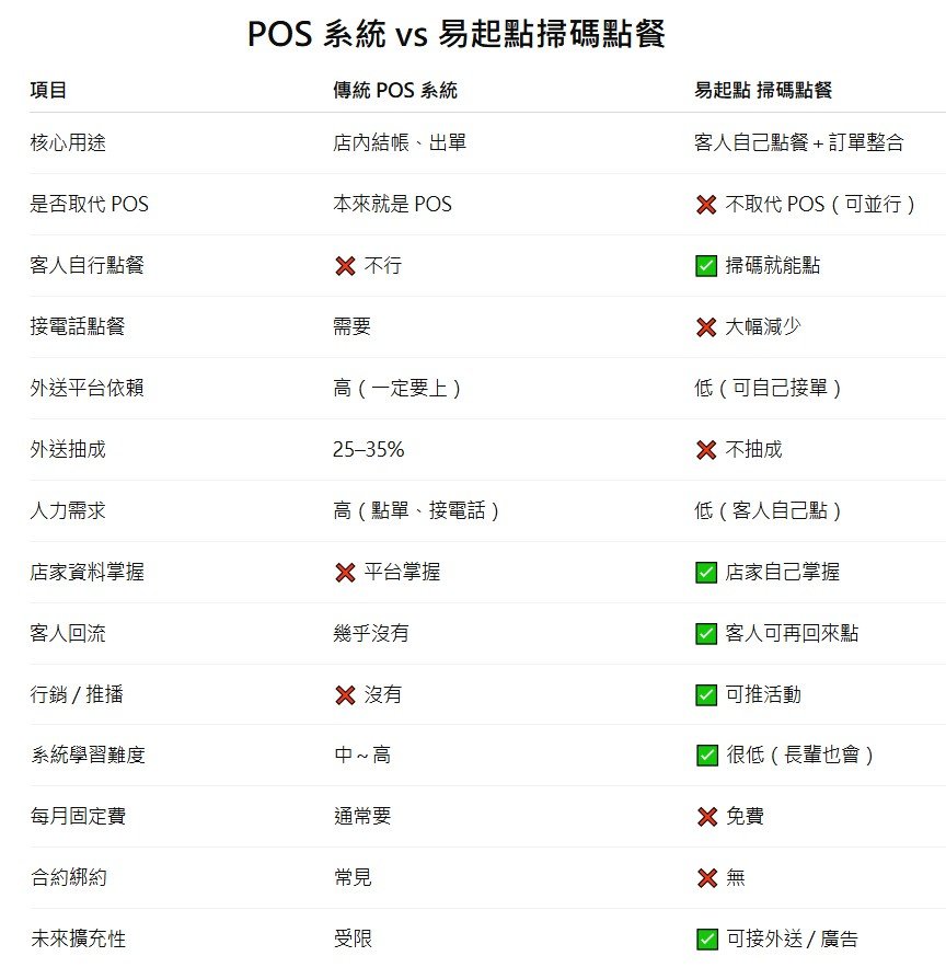 易起點掃碼點餐平台與傳統POS系統有何不同?