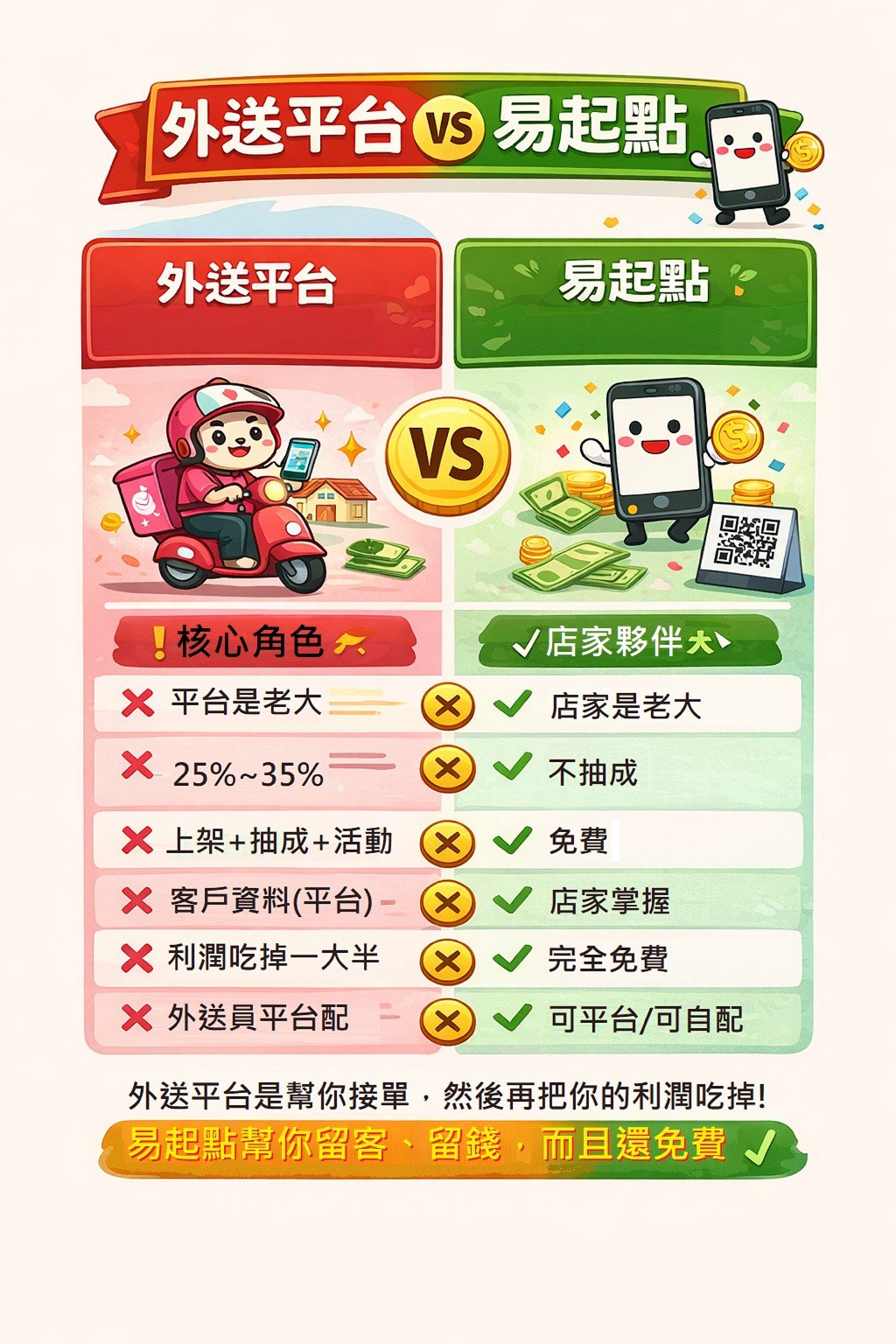 易起點和其他外送平台有何不同?