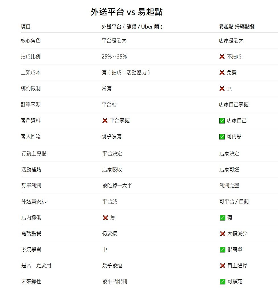 易起點和其他外送平台有何不同?