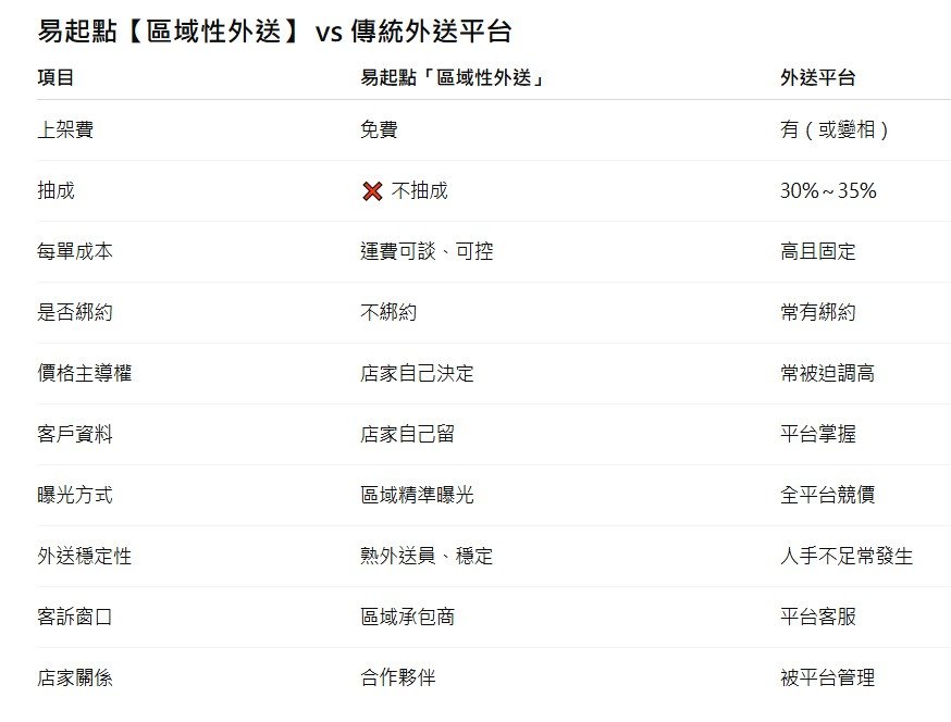 外送整合服務公司